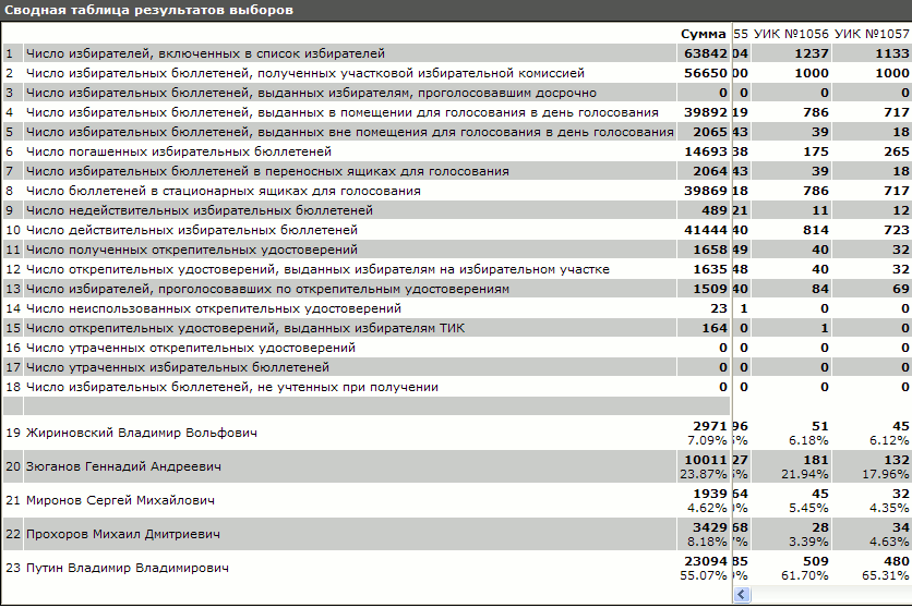 Массовые фальсификации в Рязани: Путину приписаны тысячи голосов! Подробности, копии протоколов.